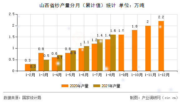 山西省紗產(chǎn)量分月（累計(jì)值）統(tǒng)計(jì)