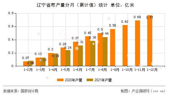 遼寧省布產(chǎn)量分月（累計值）統(tǒng)計
