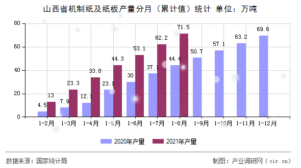 山西省機制紙及紙板產(chǎn)量分月（累計值）統(tǒng)計