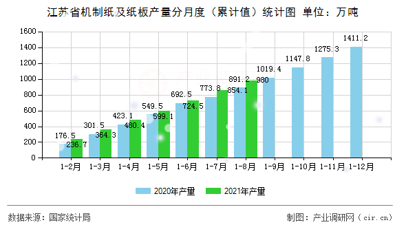 江蘇省機制紙及紙板產(chǎn)量分月度（累計值）統(tǒng)計圖