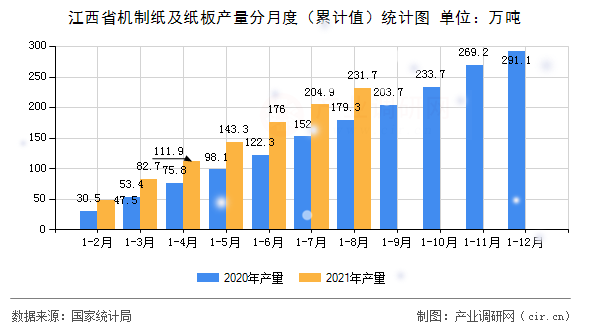 江西省機(jī)制紙及紙板產(chǎn)量分月度（累計(jì)值）統(tǒng)計(jì)圖