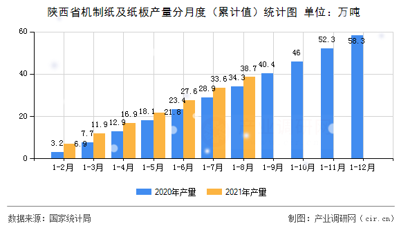 陜西省機制紙及紙板產(chǎn)量分月度（累計值）統(tǒng)計圖