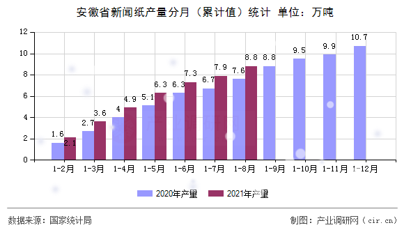 安徽省新聞紙產量分月（累計值）統(tǒng)計