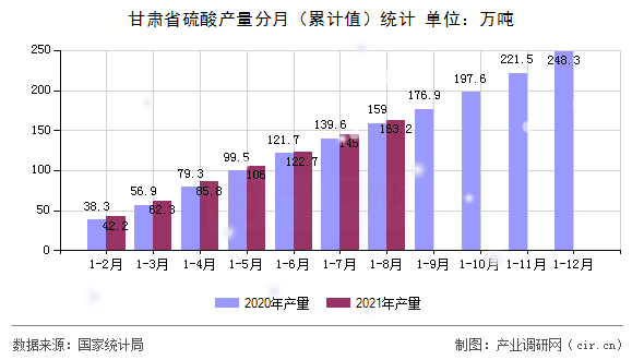 甘肅省硫酸產(chǎn)量分月（累計(jì)值）統(tǒng)計(jì)