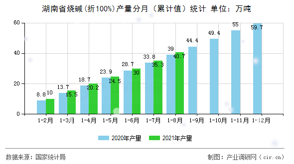 湖南省燒堿(折100%)產(chǎn)量分月(累計值)統(tǒng)計 湖南省燒堿(折100%)產(chǎn)量分月(累計值)統(tǒng)計