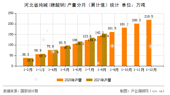 河北省純堿(碳酸鈉)產(chǎn)量分月（累計值）統(tǒng)計