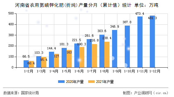 河南省農用氮磷鉀化肥(折純)產量分月(累計值)統(tǒng)計 河南省農用氮磷鉀化肥(折純)產量分月(累計值)統(tǒng)計