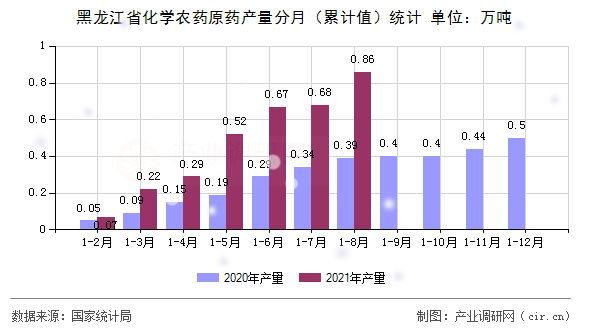 黑龍江省化學農(nóng)藥原藥產(chǎn)量分月（累計值）統(tǒng)計