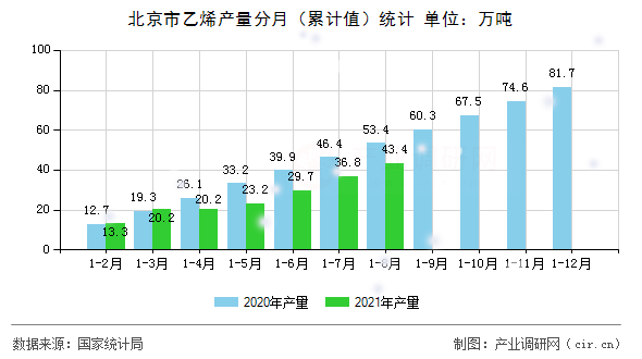 北京市乙烯產(chǎn)量分月（累計值）統(tǒng)計