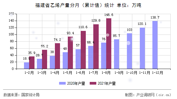 福建省乙烯產(chǎn)量分月（累計值）統(tǒng)計