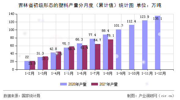吉林省初級形態(tài)的塑料產(chǎn)量分月度（累計值）統(tǒng)計圖