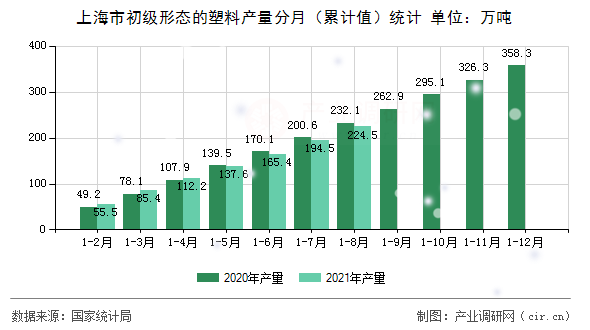 上海市初級形態(tài)的塑料產(chǎn)量分月（累計值）統(tǒng)計