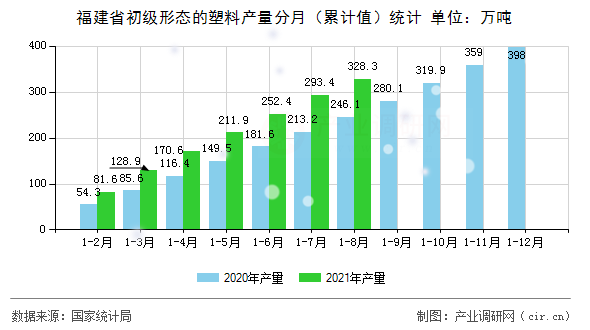 福建省初級形態(tài)的塑料產(chǎn)量分月（累計值）統(tǒng)計