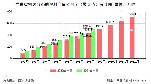 廣東省初級形態(tài)的塑料產(chǎn)量分月度（累計值）統(tǒng)計圖