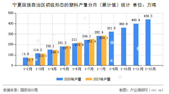 寧夏回族自治區(qū)初級形態(tài)的塑料產(chǎn)量分月(累計值)統(tǒng)計 寧夏回族自治區(qū)初級形態(tài)的塑料產(chǎn)量分月(累計值)統(tǒng)計