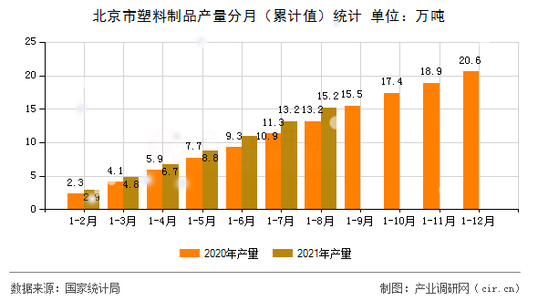 北京市塑料制品產(chǎn)量分月（累計值）統(tǒng)計