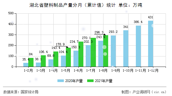 湖北省塑料制品產量分月（累計值）統(tǒng)計