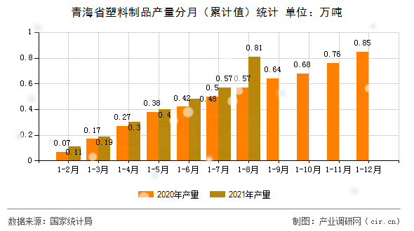 青海省塑料制品產(chǎn)量分月（累計值）統(tǒng)計