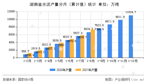 湖南省水泥產量分月（累計值）統(tǒng)計