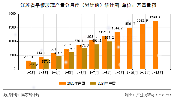 江蘇省平板玻璃產量分月度（累計值）統(tǒng)計圖