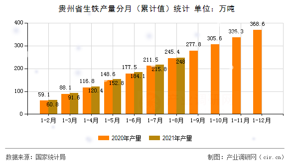 貴州省生鐵產(chǎn)量分月(累計(jì)值)統(tǒng)計(jì) 貴州省生鐵產(chǎn)量分月(累計(jì)值)統(tǒng)計(jì)