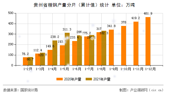 貴州省粗鋼產(chǎn)量分月（累計(jì)值）統(tǒng)計(jì)