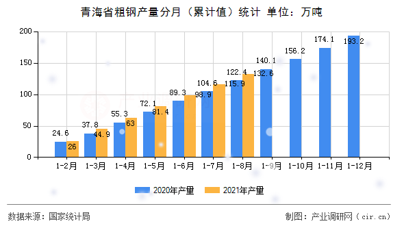 青海省粗鋼產(chǎn)量分月（累計(jì)值）統(tǒng)計(jì)