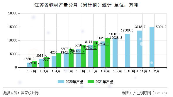 江蘇省鋼材產(chǎn)量分月（累計(jì)值）統(tǒng)計(jì)