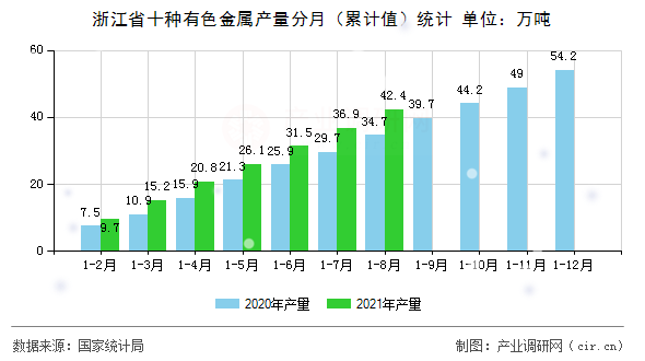 浙江省十種有色金屬產(chǎn)量分月(累計值)統(tǒng)計 浙江省十種有色金屬產(chǎn)量分月(累計值)統(tǒng)計