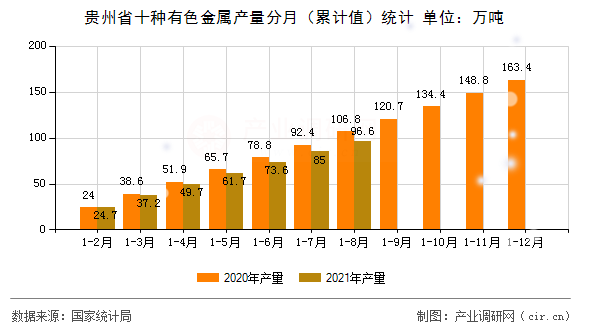 貴州省十種有色金屬產(chǎn)量分月（累計(jì)值）統(tǒng)計(jì)
