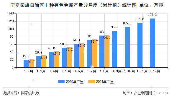 寧夏回族自治區(qū)十種有色金屬產(chǎn)量分月度（累計(jì)值）統(tǒng)計(jì)圖