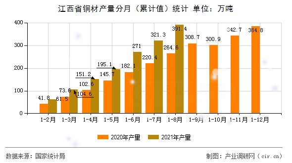 江西省銅材產(chǎn)量分月（累計(jì)值）統(tǒng)計(jì)