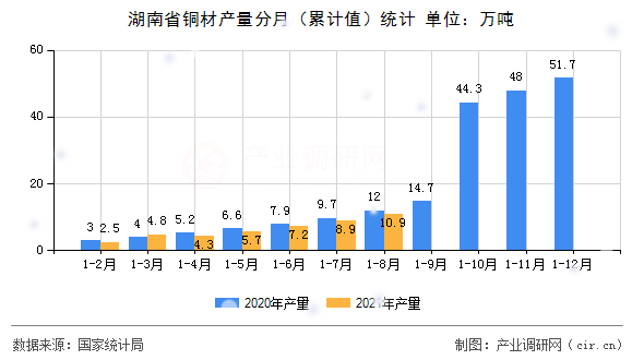 湖南省銅材產(chǎn)量分月（累計值）統(tǒng)計