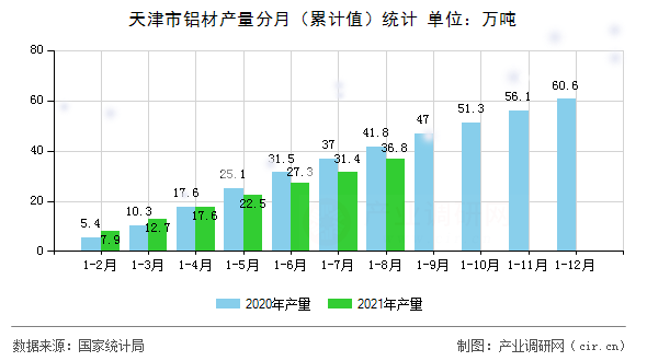 天津市鋁材產(chǎn)量分月(累計(jì)值)統(tǒng)計(jì) 天津市鋁材產(chǎn)量分月(累計(jì)值)統(tǒng)計(jì)
