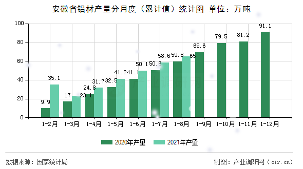 安徽省鋁材產量分月度(累計值)統(tǒng)計圖 安徽省鋁材產量分月度(累計值)統(tǒng)計圖