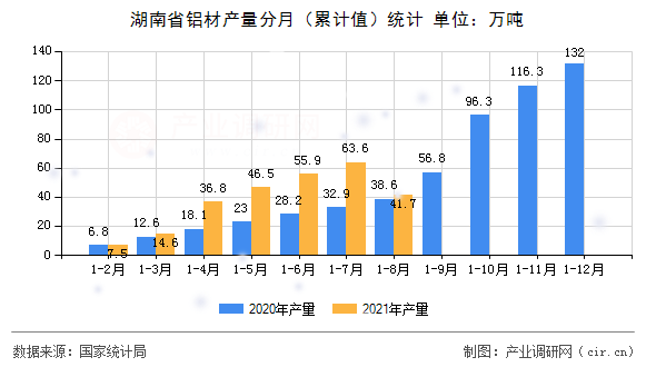 湖南省鋁材產(chǎn)量分月(累計(jì)值)統(tǒng)計(jì) 湖南省鋁材產(chǎn)量分月(累計(jì)值)統(tǒng)計(jì)