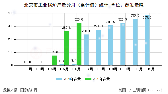 北京市工業(yè)鍋爐產(chǎn)量分月（累計值）統(tǒng)計