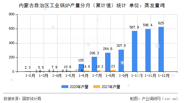 內(nèi)蒙古自治區(qū)工業(yè)鍋爐產(chǎn)量分月（累計值）統(tǒng)計