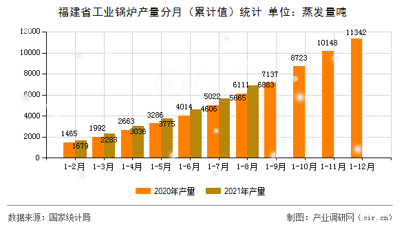 福建省工業(yè)鍋爐產(chǎn)量分月（累計值）統(tǒng)計
