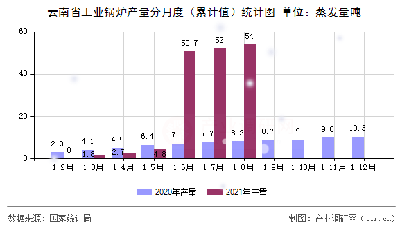 云南省工業(yè)鍋爐產量分月度（累計值）統(tǒng)計圖