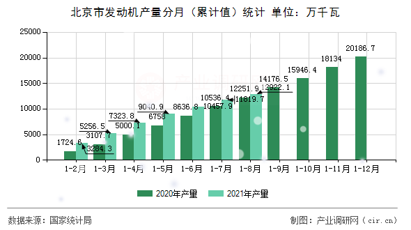 北京市發(fā)動(dòng)機(jī)產(chǎn)量分月(累計(jì)值)統(tǒng)計(jì) 北京市發(fā)動(dòng)機(jī)產(chǎn)量分月(累計(jì)值)統(tǒng)計(jì)
