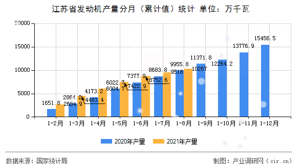 江蘇省發(fā)動機產(chǎn)量分月（累計值）統(tǒng)計