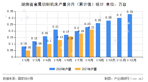 湖南省金屬切削機(jī)床產(chǎn)量分月（累計值）統(tǒng)計