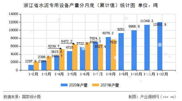 浙江省水泥專用設(shè)備產(chǎn)量分月度(累計值)統(tǒng)計圖 浙江省水泥專用設(shè)備產(chǎn)量分月度(累計值)統(tǒng)計圖