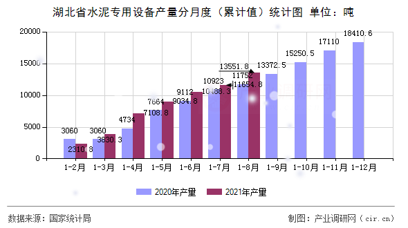 湖北省水泥專用設備產量分月度(累計值)統(tǒng)計圖 湖北省水泥專用設備產量分月度(累計值)統(tǒng)計圖