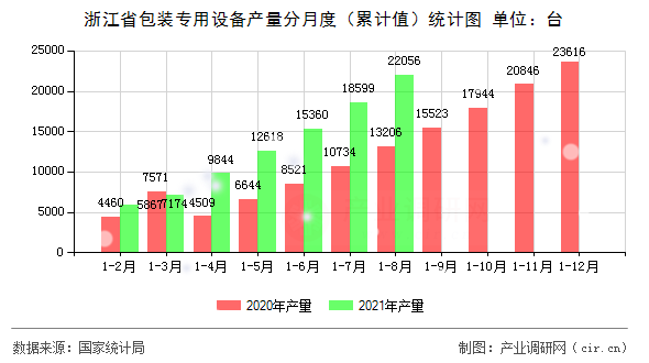 浙江省包裝專用設(shè)備產(chǎn)量分月度（累計值）統(tǒng)計圖