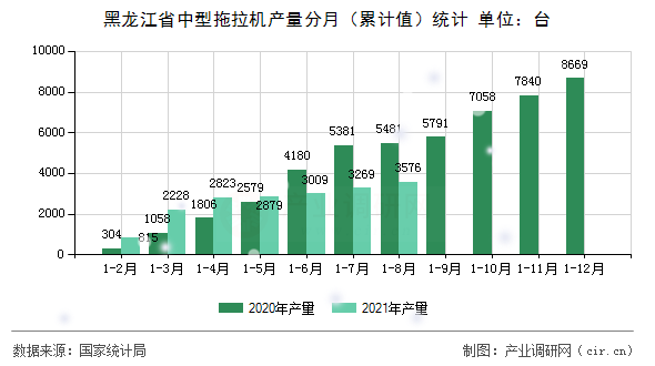 黑龍江省中型拖拉機產量分月（累計值）統(tǒng)計