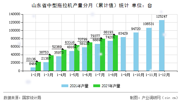 山東省中型拖拉機(jī)產(chǎn)量分月（累計值）統(tǒng)計