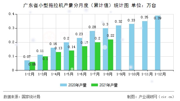 廣東省小型拖拉機(jī)產(chǎn)量分月度（累計(jì)值）統(tǒng)計(jì)圖