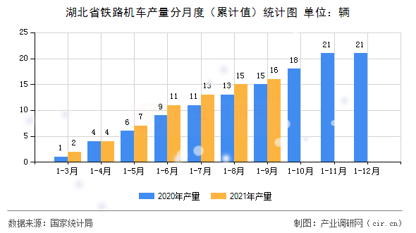 湖北省鐵路機車產量分月度（累計值）統(tǒng)計圖